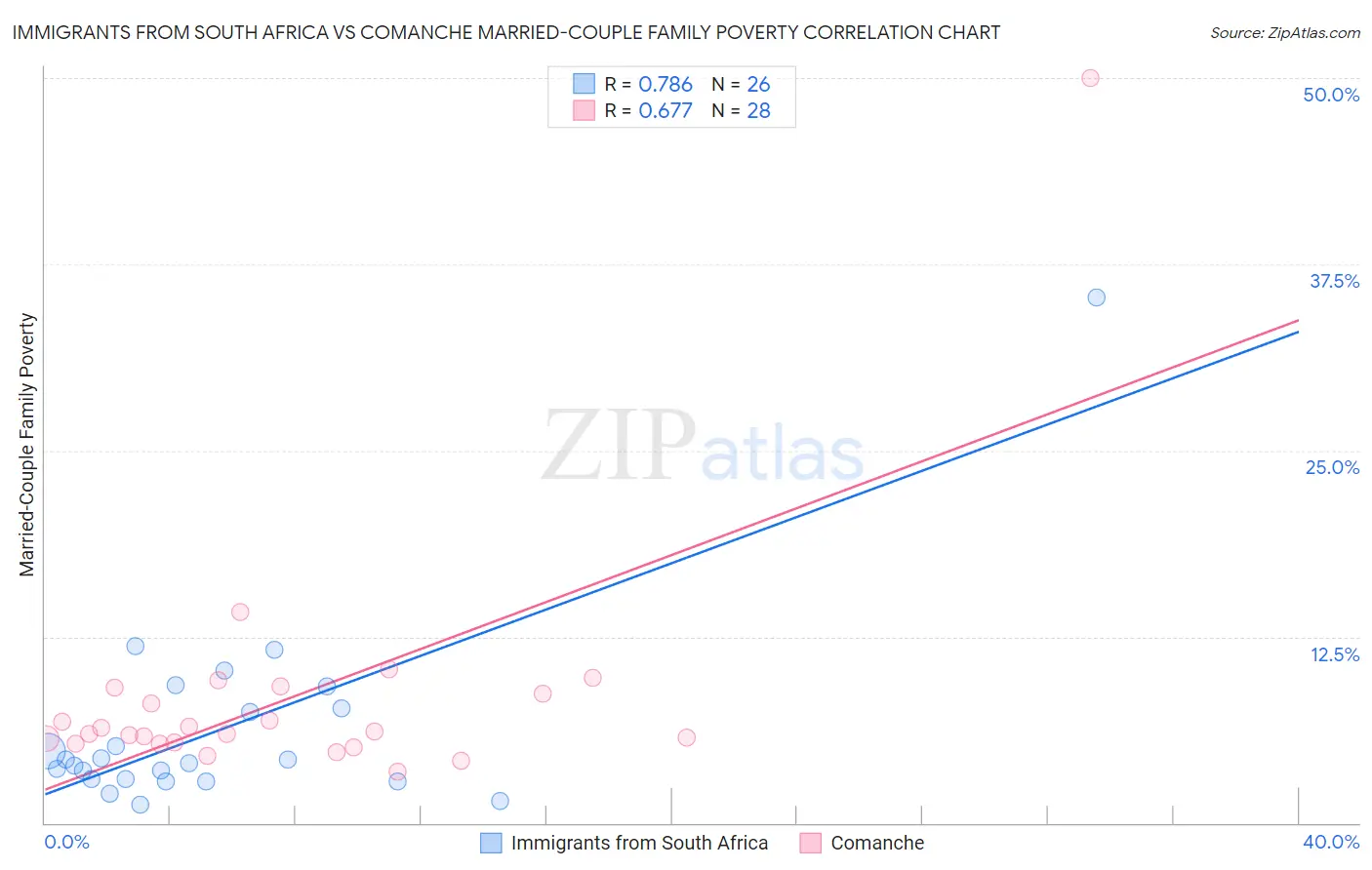 Immigrants from South Africa vs Comanche Married-Couple Family Poverty