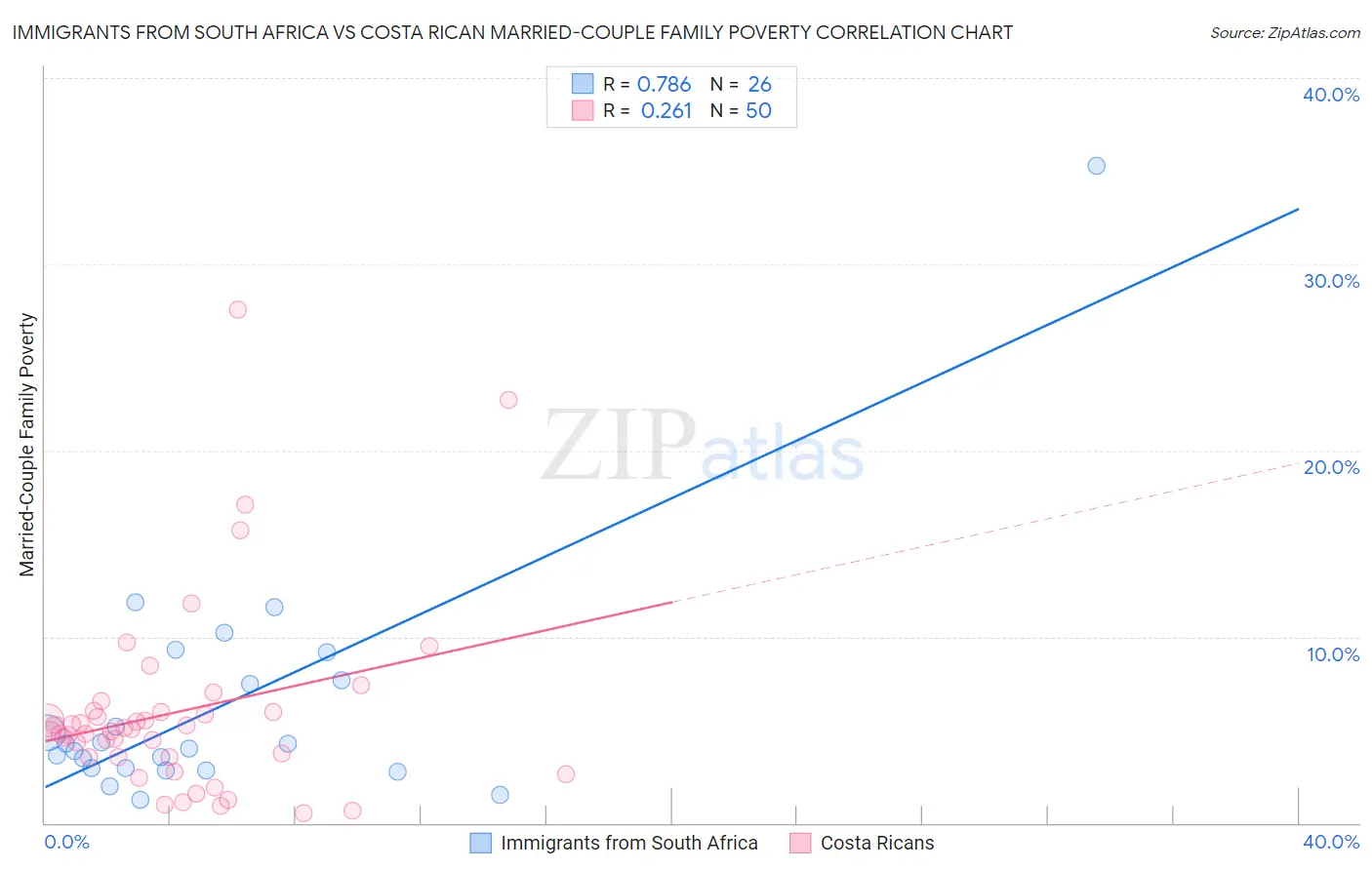 Immigrants from South Africa vs Costa Rican Married-Couple Family Poverty