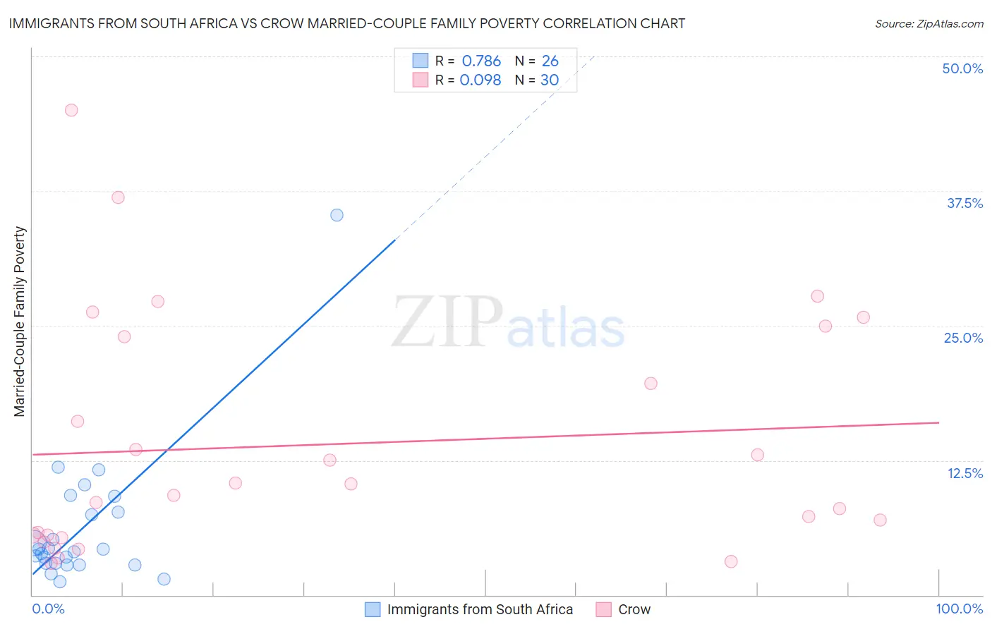 Immigrants from South Africa vs Crow Married-Couple Family Poverty