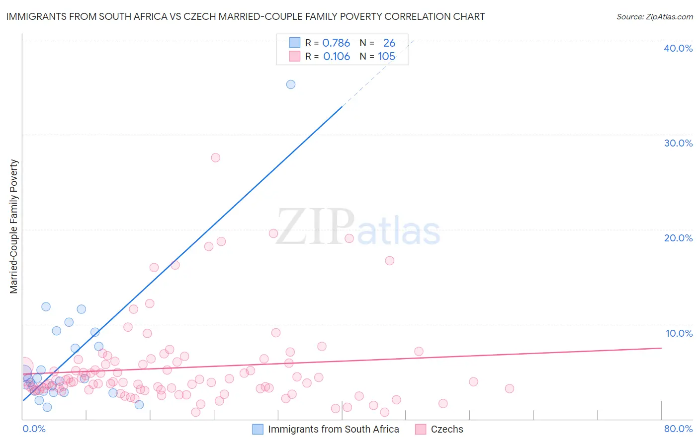 Immigrants from South Africa vs Czech Married-Couple Family Poverty