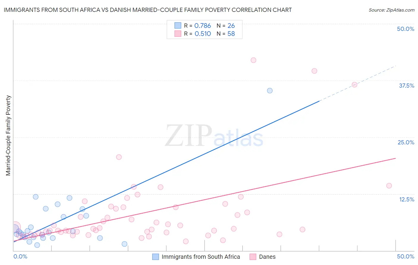 Immigrants from South Africa vs Danish Married-Couple Family Poverty