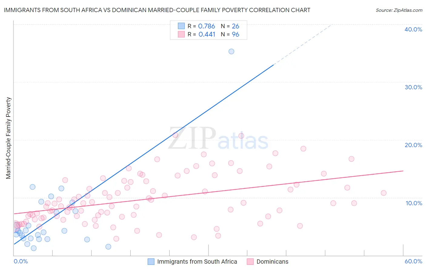 Immigrants from South Africa vs Dominican Married-Couple Family Poverty