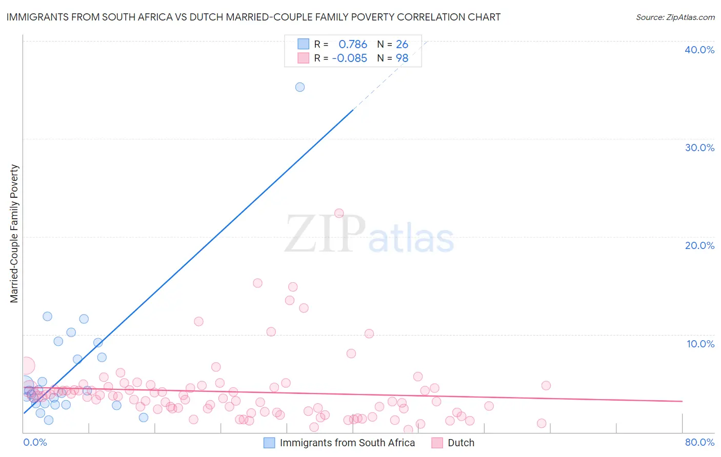 Immigrants from South Africa vs Dutch Married-Couple Family Poverty