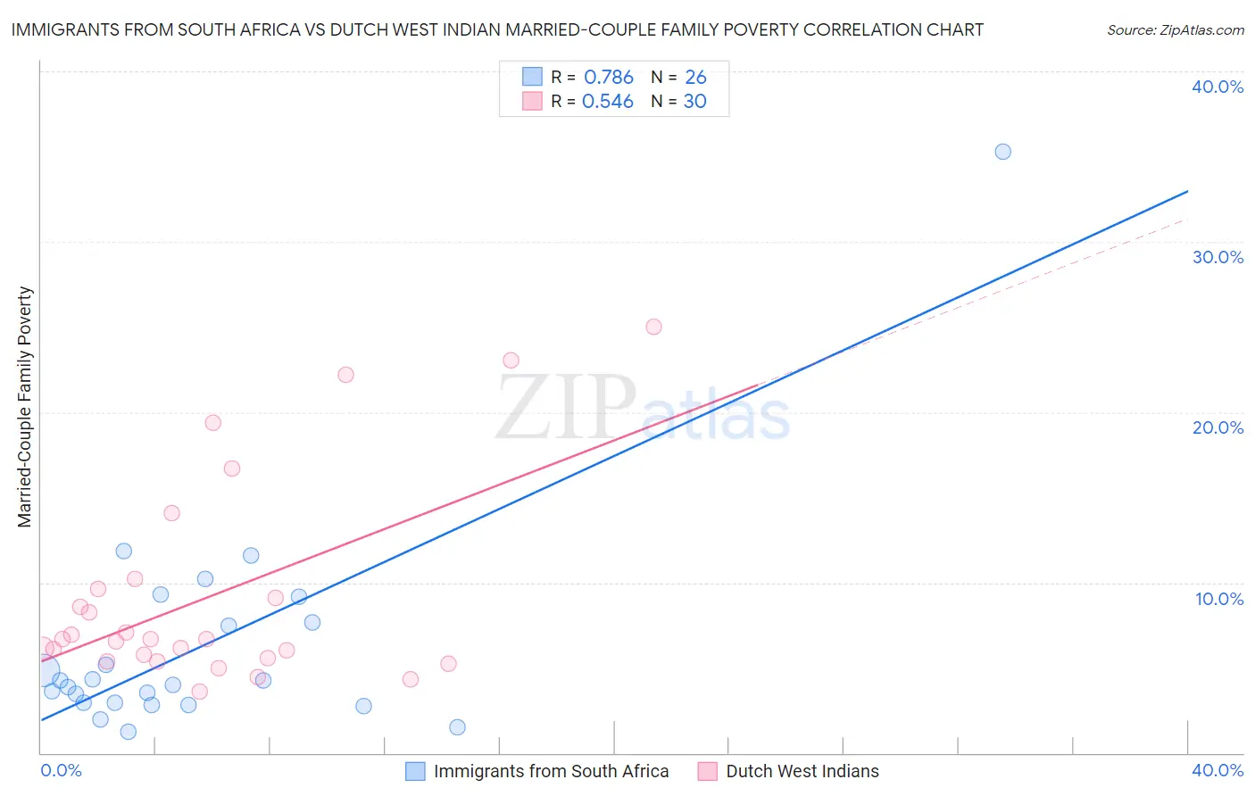 Immigrants from South Africa vs Dutch West Indian Married-Couple Family Poverty