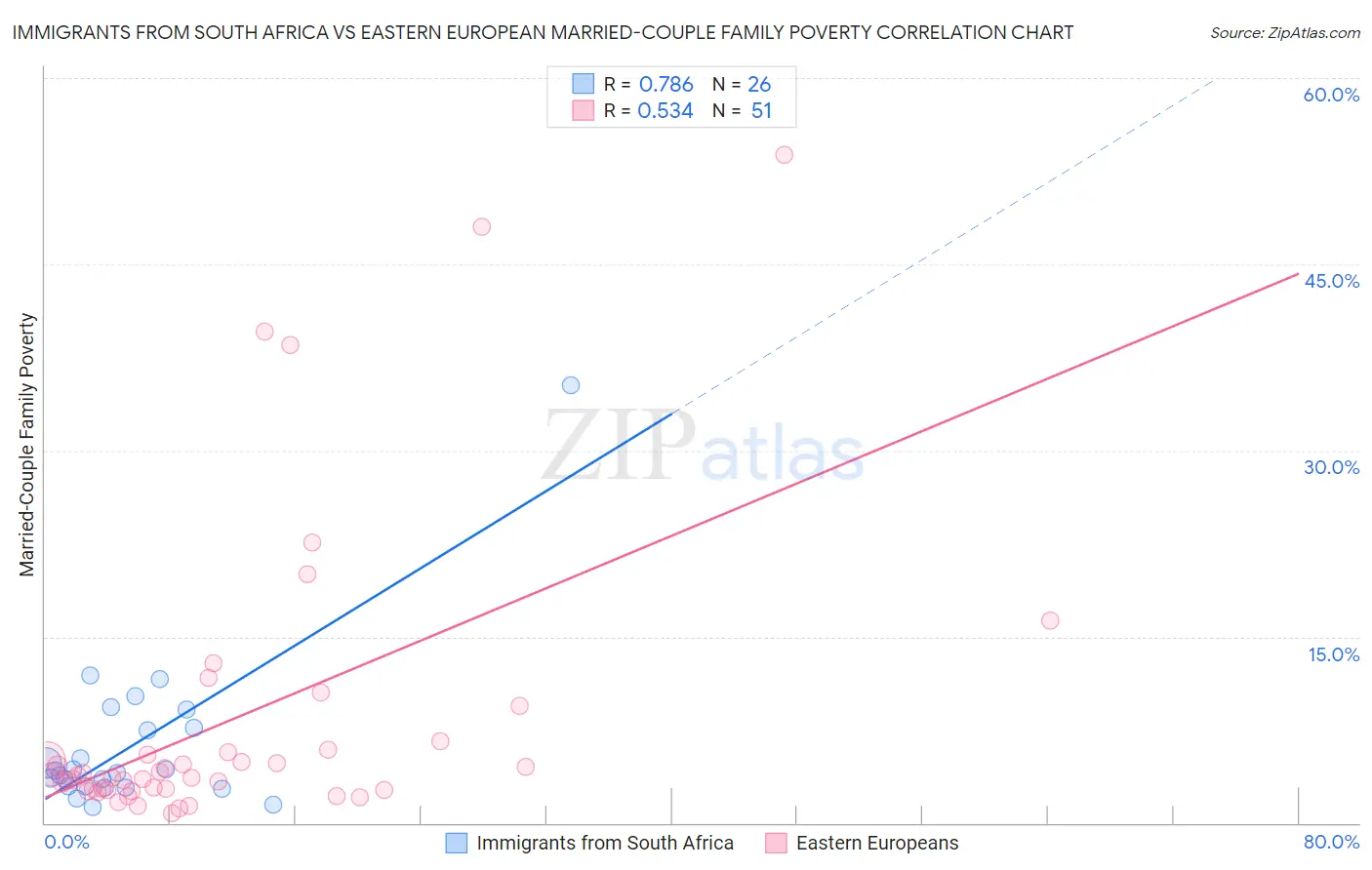 Immigrants from South Africa vs Eastern European Married-Couple Family Poverty