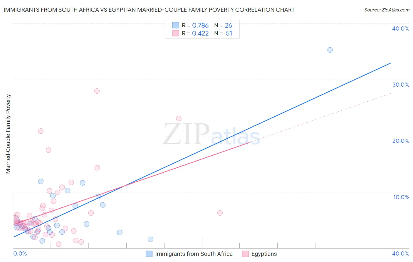 Immigrants from South Africa vs Egyptian Married-Couple Family Poverty