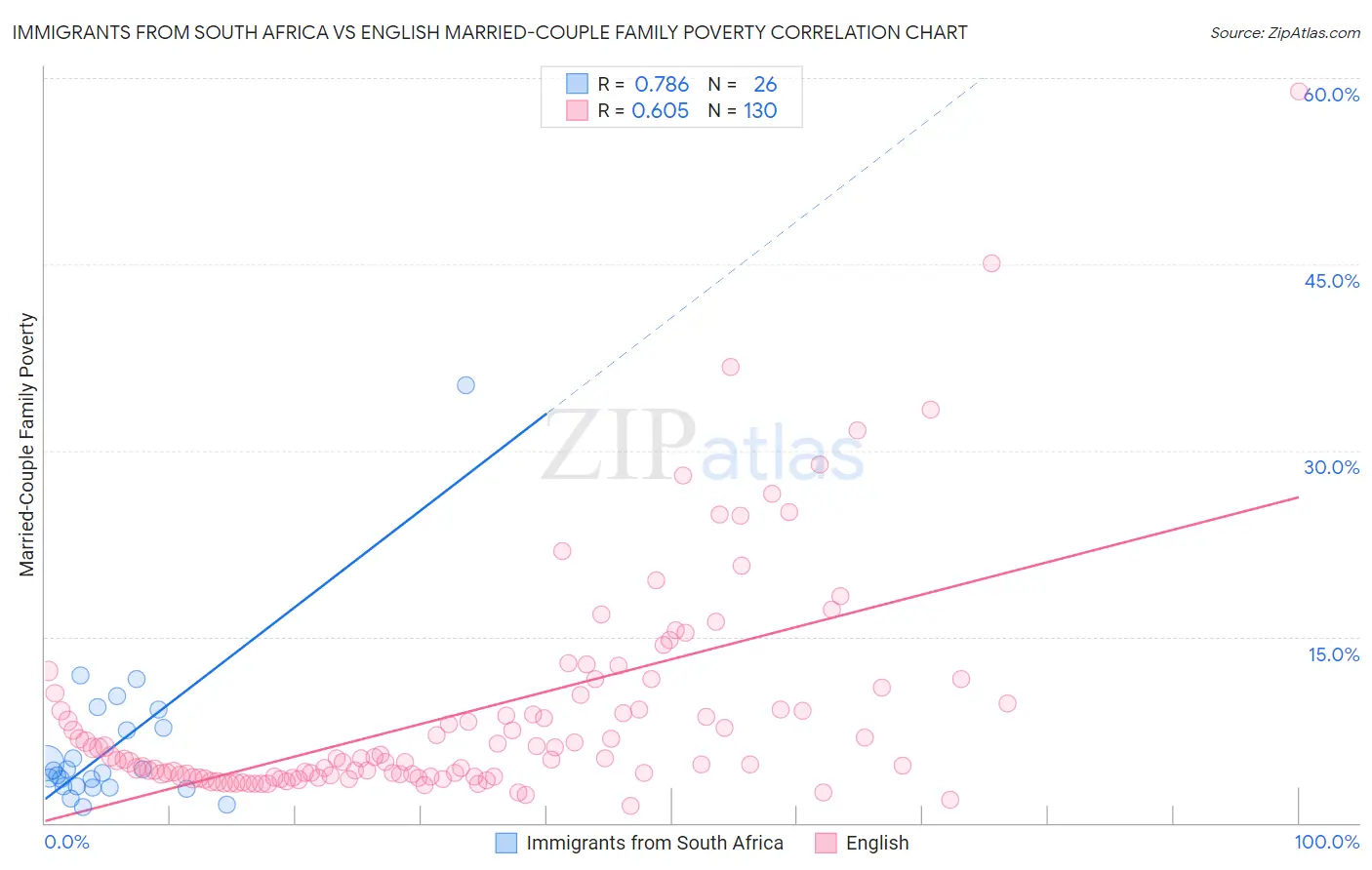 Immigrants from South Africa vs English Married-Couple Family Poverty