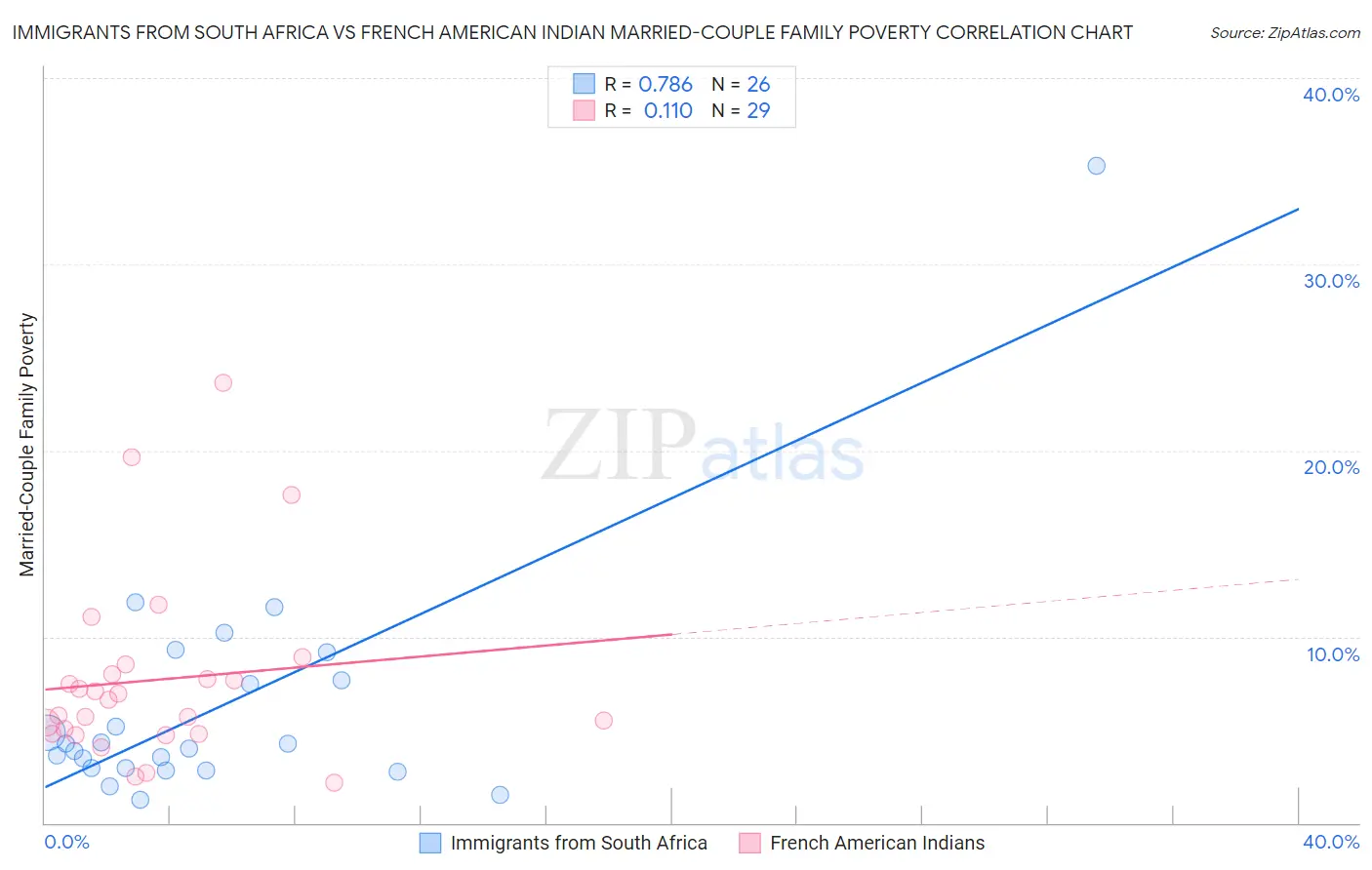 Immigrants from South Africa vs French American Indian Married-Couple Family Poverty