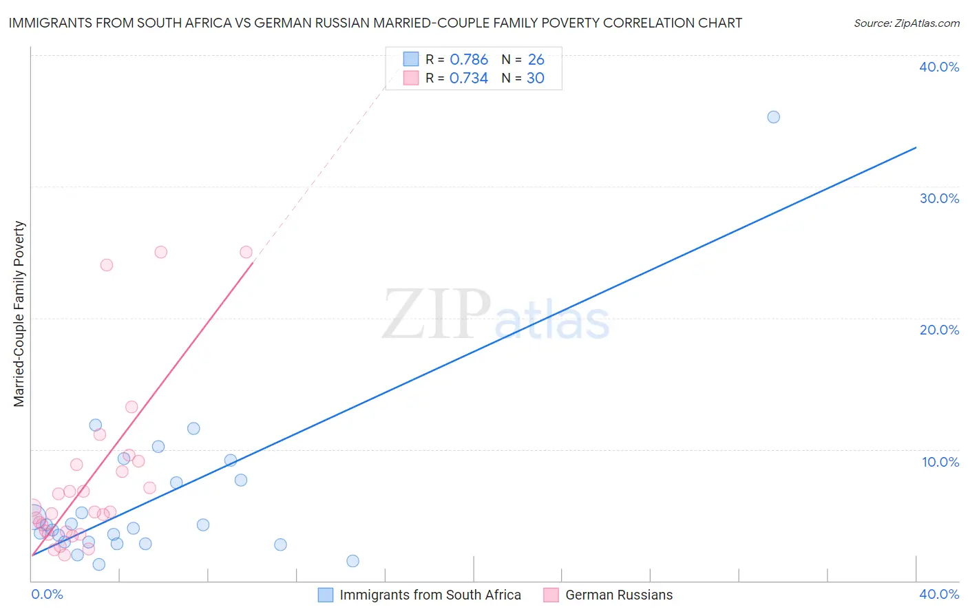 Immigrants from South Africa vs German Russian Married-Couple Family Poverty