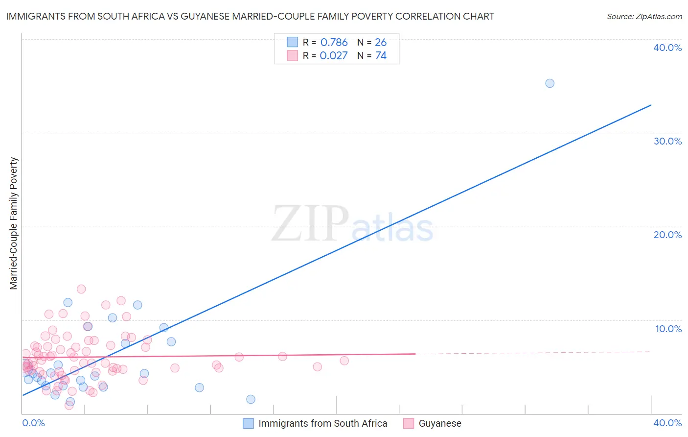 Immigrants from South Africa vs Guyanese Married-Couple Family Poverty