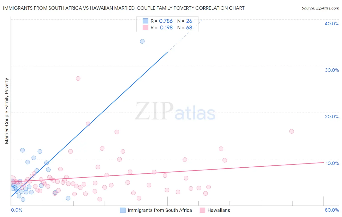 Immigrants from South Africa vs Hawaiian Married-Couple Family Poverty