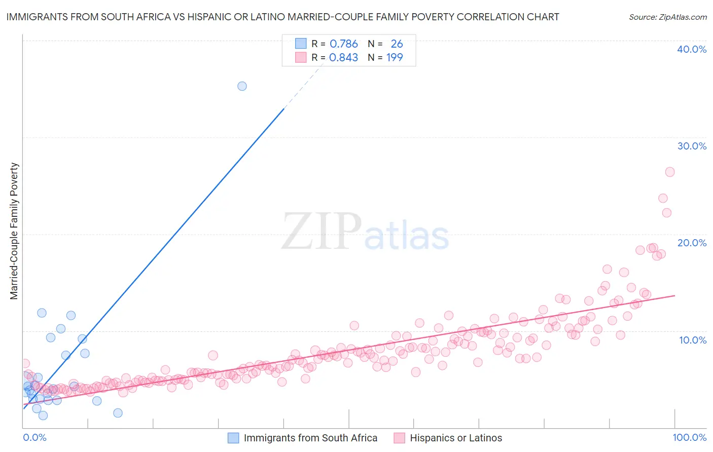 Immigrants from South Africa vs Hispanic or Latino Married-Couple Family Poverty