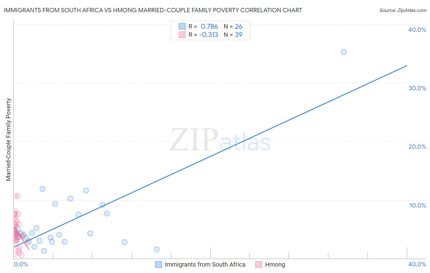 Immigrants from South Africa vs Hmong Married-Couple Family Poverty