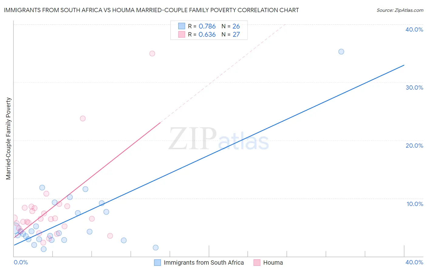 Immigrants from South Africa vs Houma Married-Couple Family Poverty