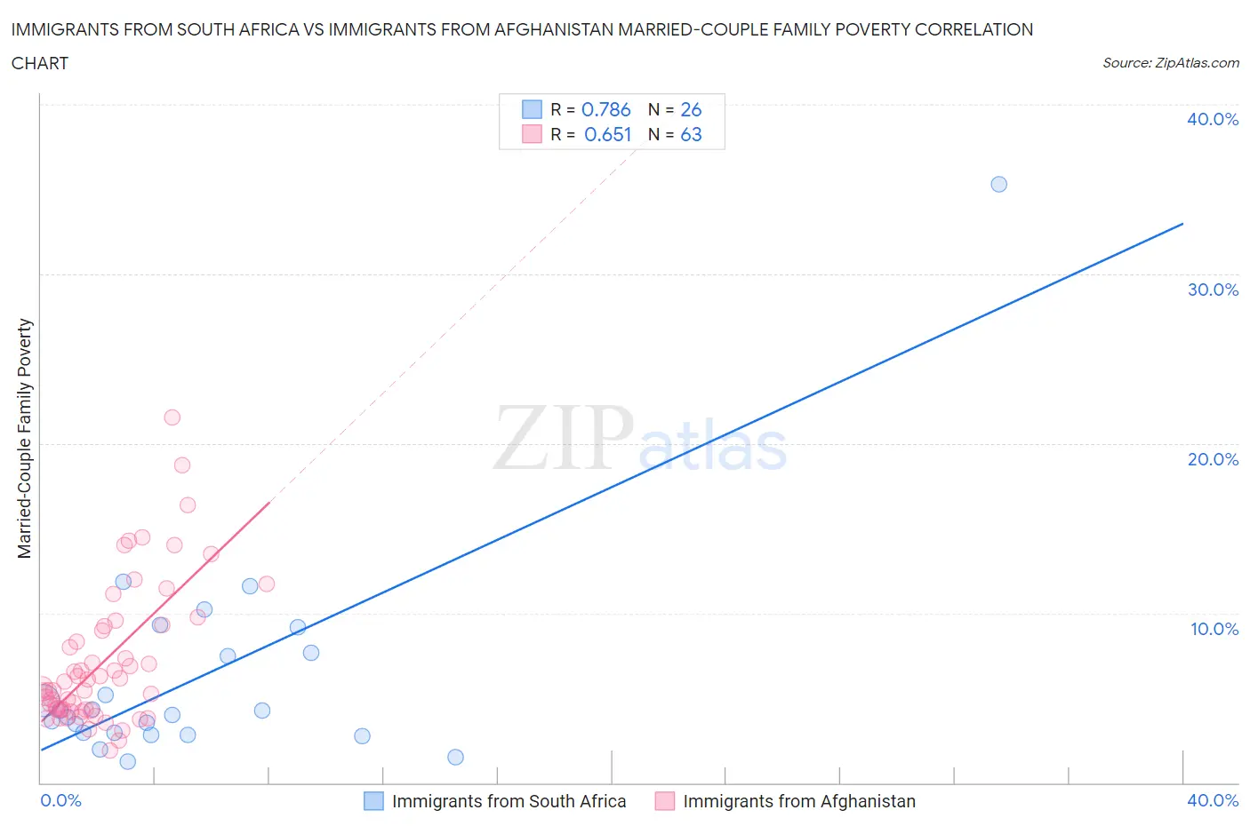 Immigrants from South Africa vs Immigrants from Afghanistan Married-Couple Family Poverty