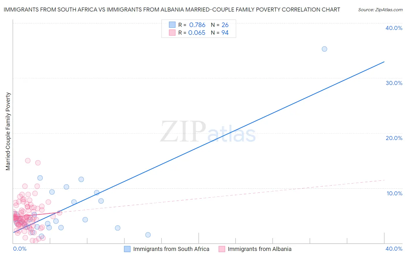 Immigrants from South Africa vs Immigrants from Albania Married-Couple Family Poverty