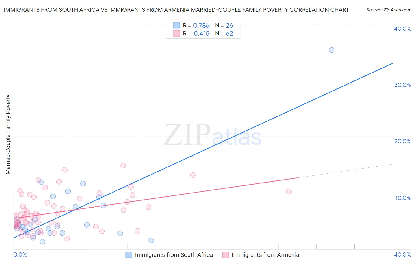 Immigrants from South Africa vs Immigrants from Armenia Married-Couple Family Poverty