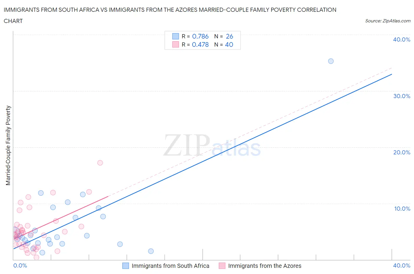 Immigrants from South Africa vs Immigrants from the Azores Married-Couple Family Poverty