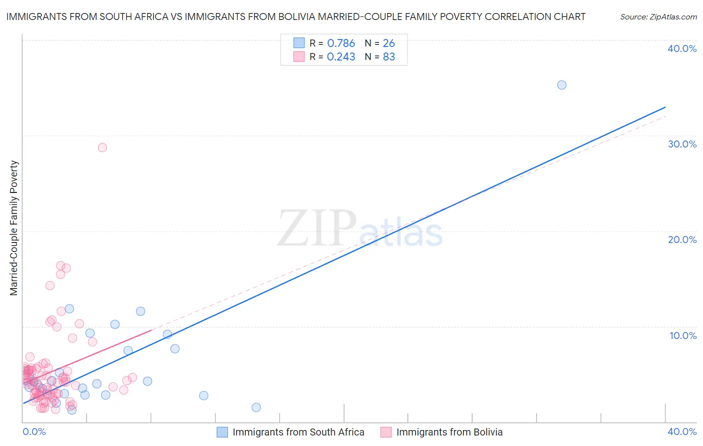 Immigrants from South Africa vs Immigrants from Bolivia Married-Couple Family Poverty