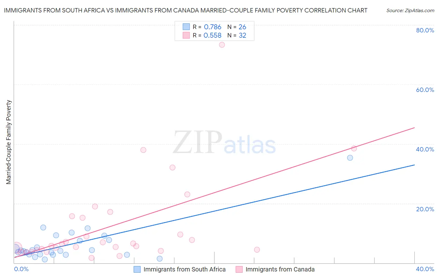 Immigrants from South Africa vs Immigrants from Canada Married-Couple Family Poverty