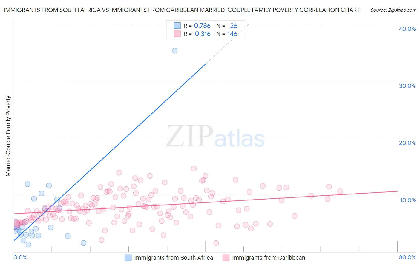 Immigrants from South Africa vs Immigrants from Caribbean Married-Couple Family Poverty