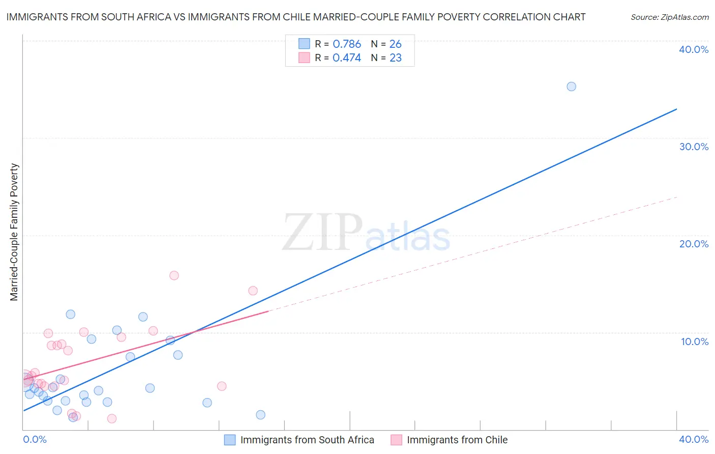 Immigrants from South Africa vs Immigrants from Chile Married-Couple Family Poverty
