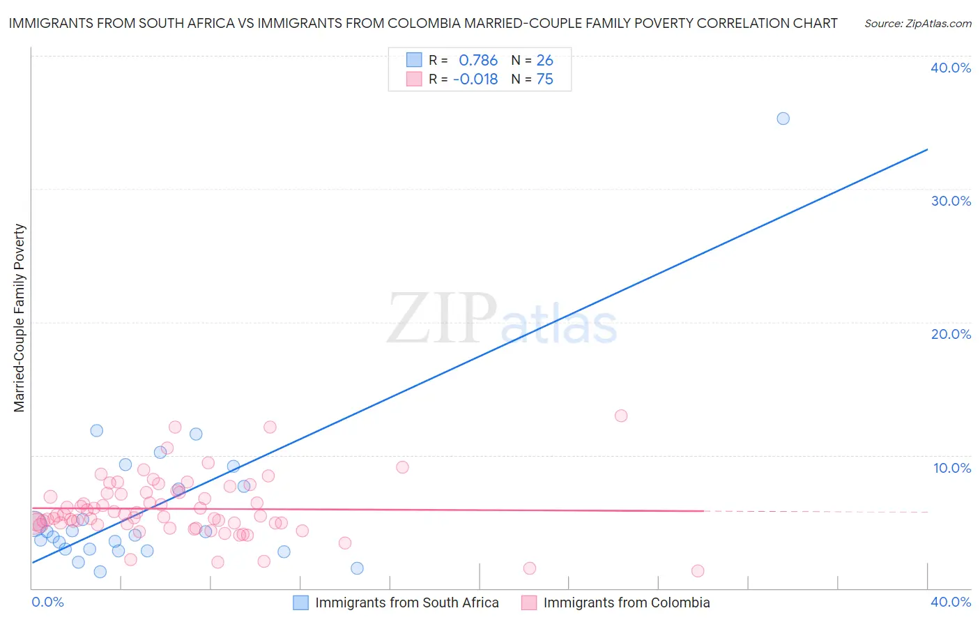 Immigrants from South Africa vs Immigrants from Colombia Married-Couple Family Poverty