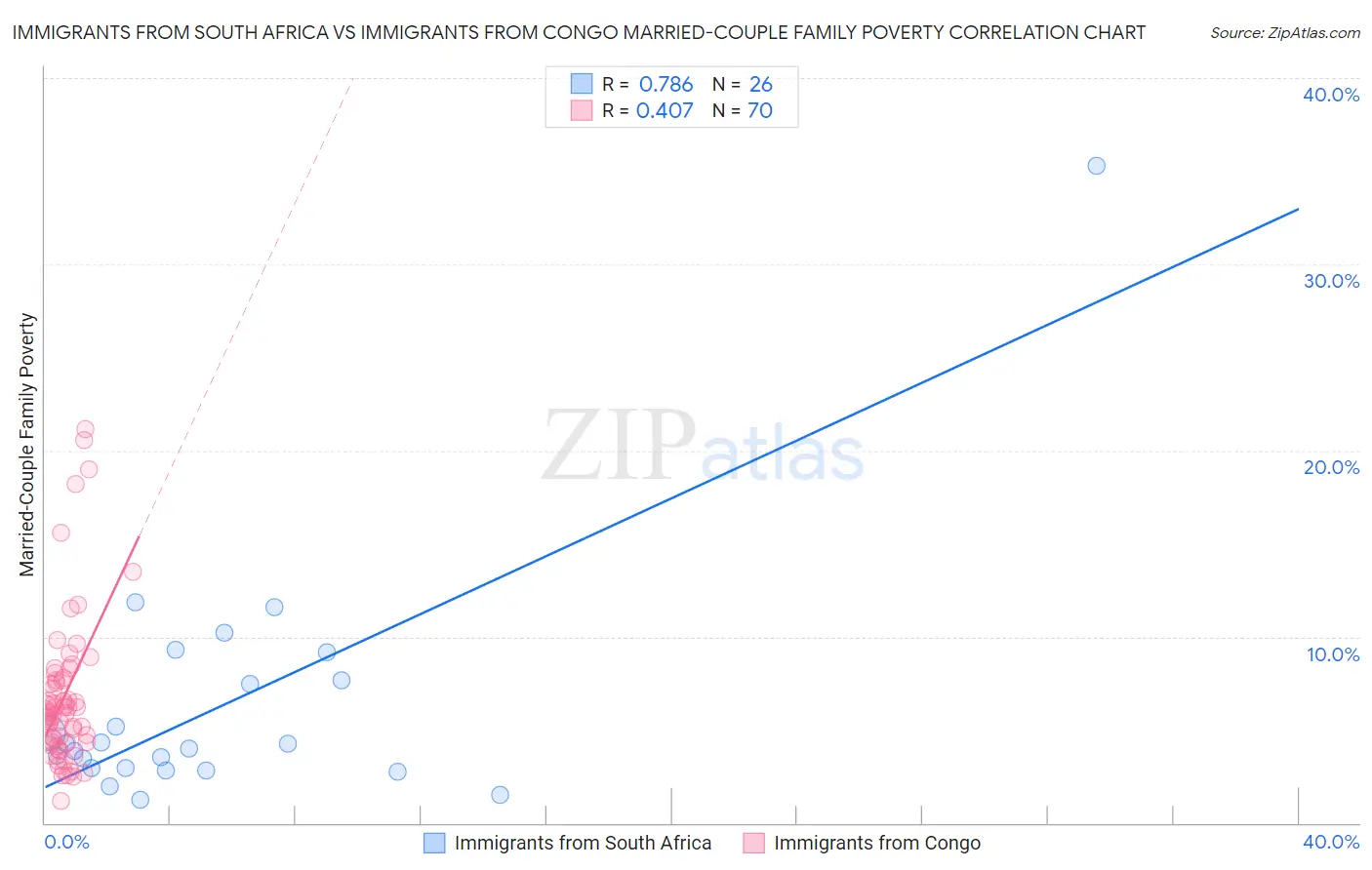 Immigrants from South Africa vs Immigrants from Congo Married-Couple Family Poverty
