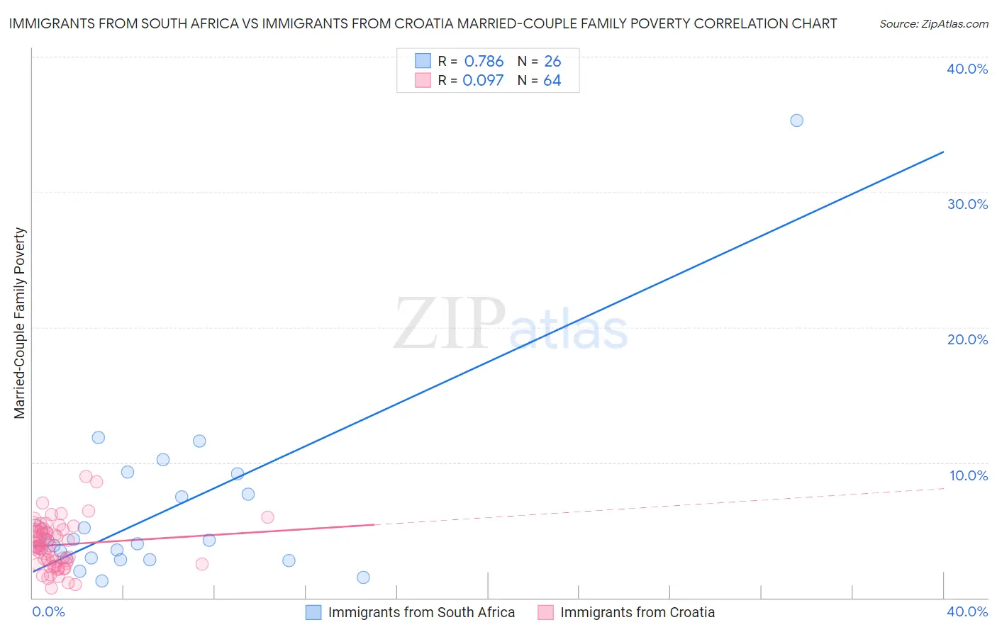 Immigrants from South Africa vs Immigrants from Croatia Married-Couple Family Poverty