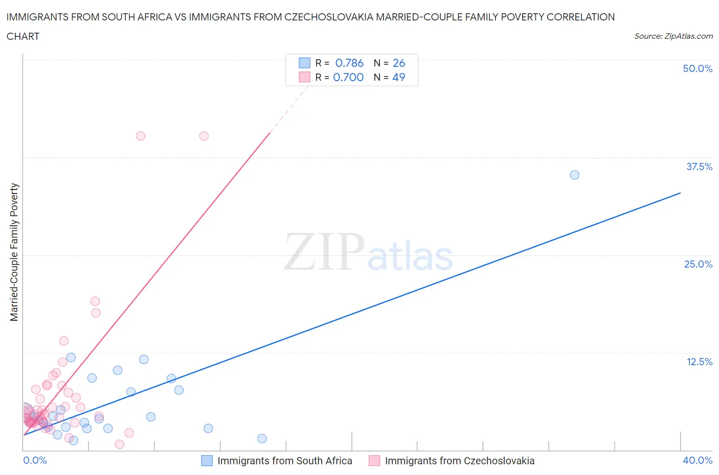 Immigrants from South Africa vs Immigrants from Czechoslovakia Married-Couple Family Poverty