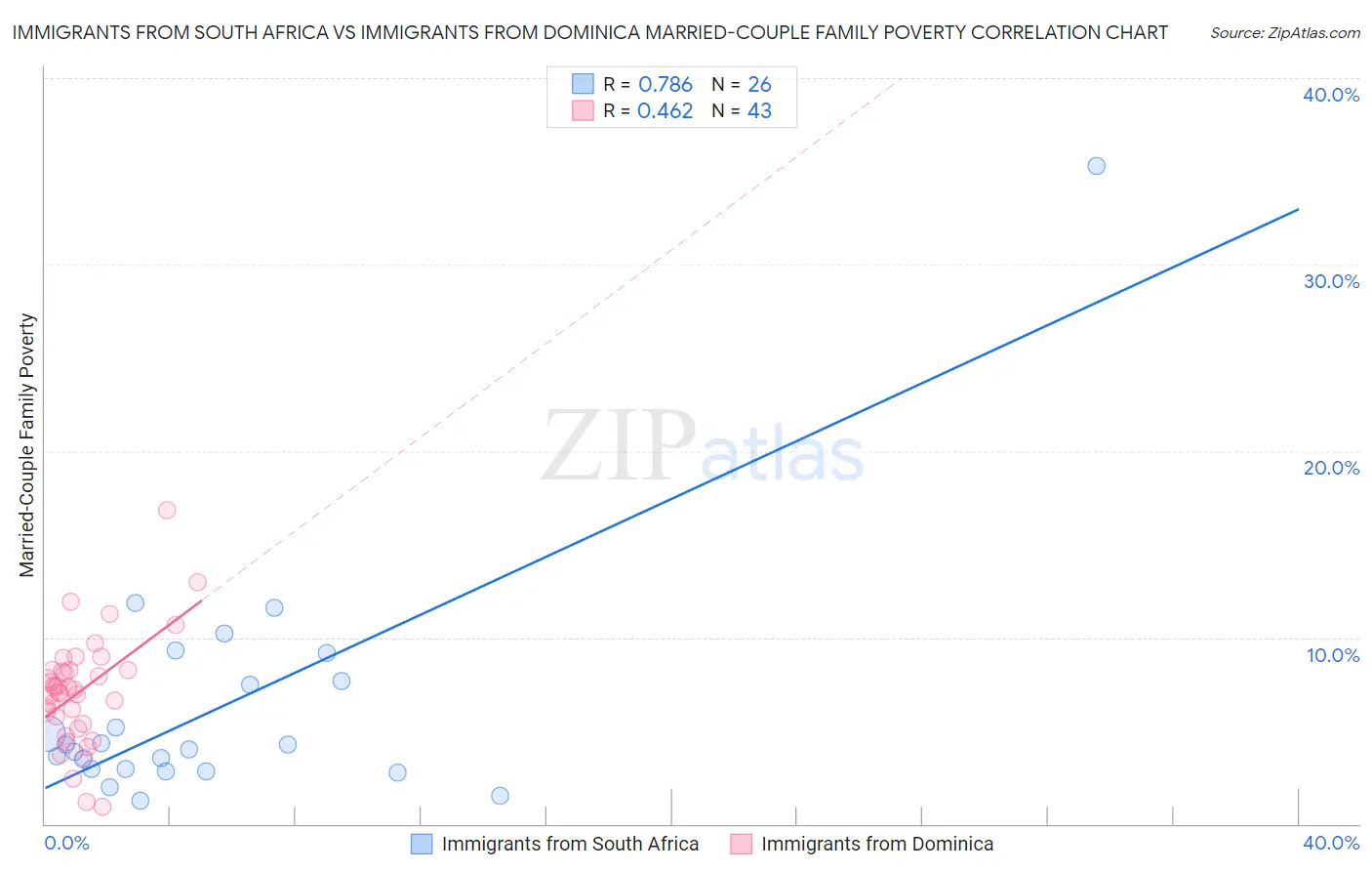 Immigrants from South Africa vs Immigrants from Dominica Married-Couple Family Poverty