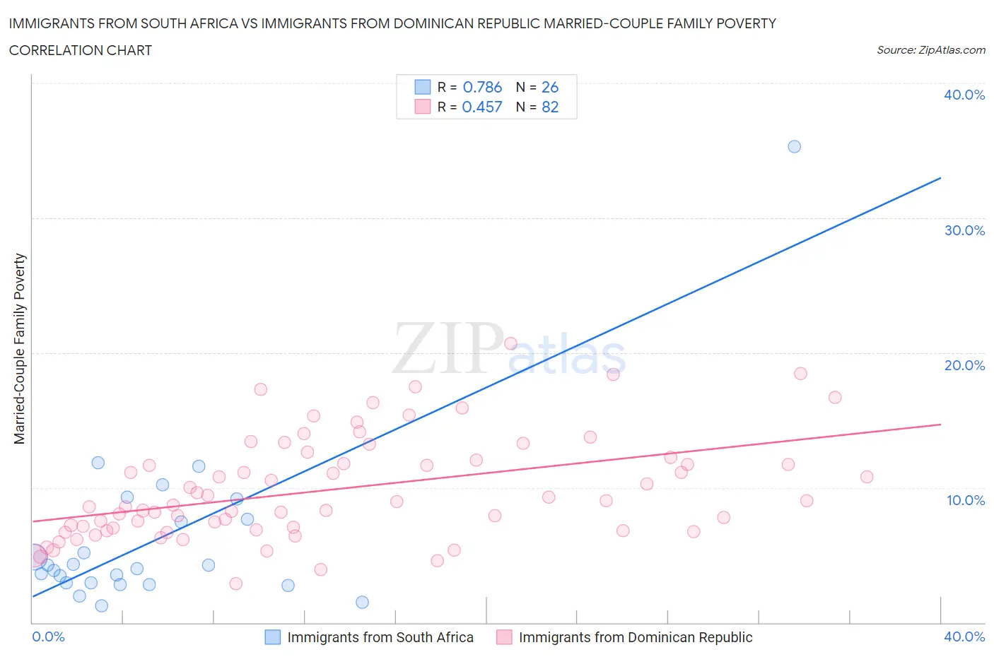 Immigrants from South Africa vs Immigrants from Dominican Republic Married-Couple Family Poverty