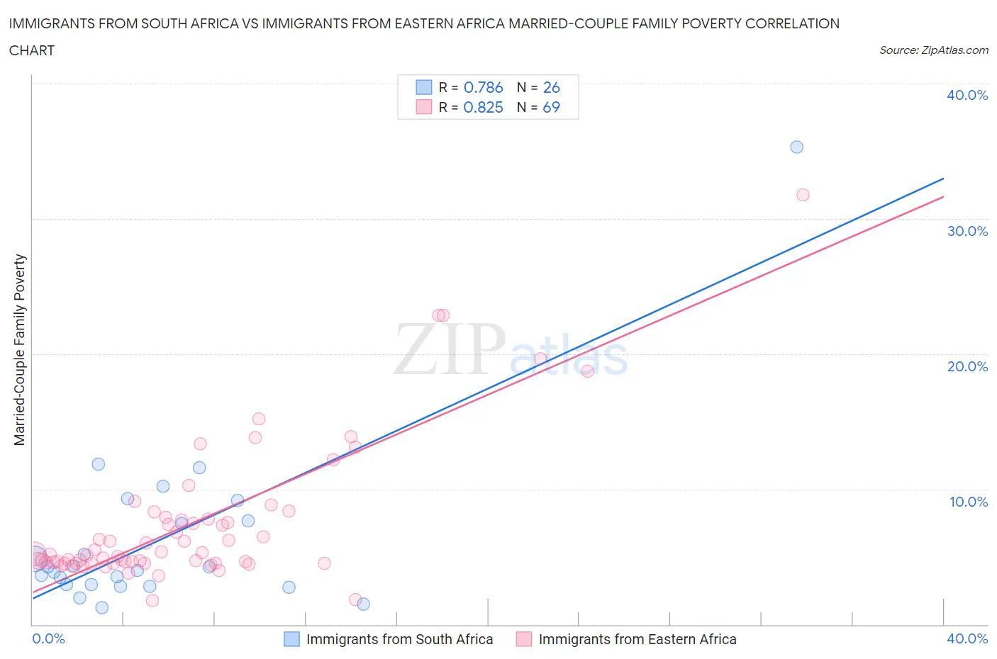 Immigrants from South Africa vs Immigrants from Eastern Africa Married-Couple Family Poverty