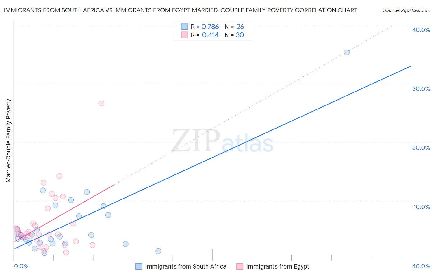 Immigrants from South Africa vs Immigrants from Egypt Married-Couple Family Poverty