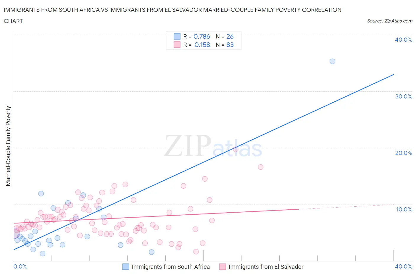 Immigrants from South Africa vs Immigrants from El Salvador Married-Couple Family Poverty