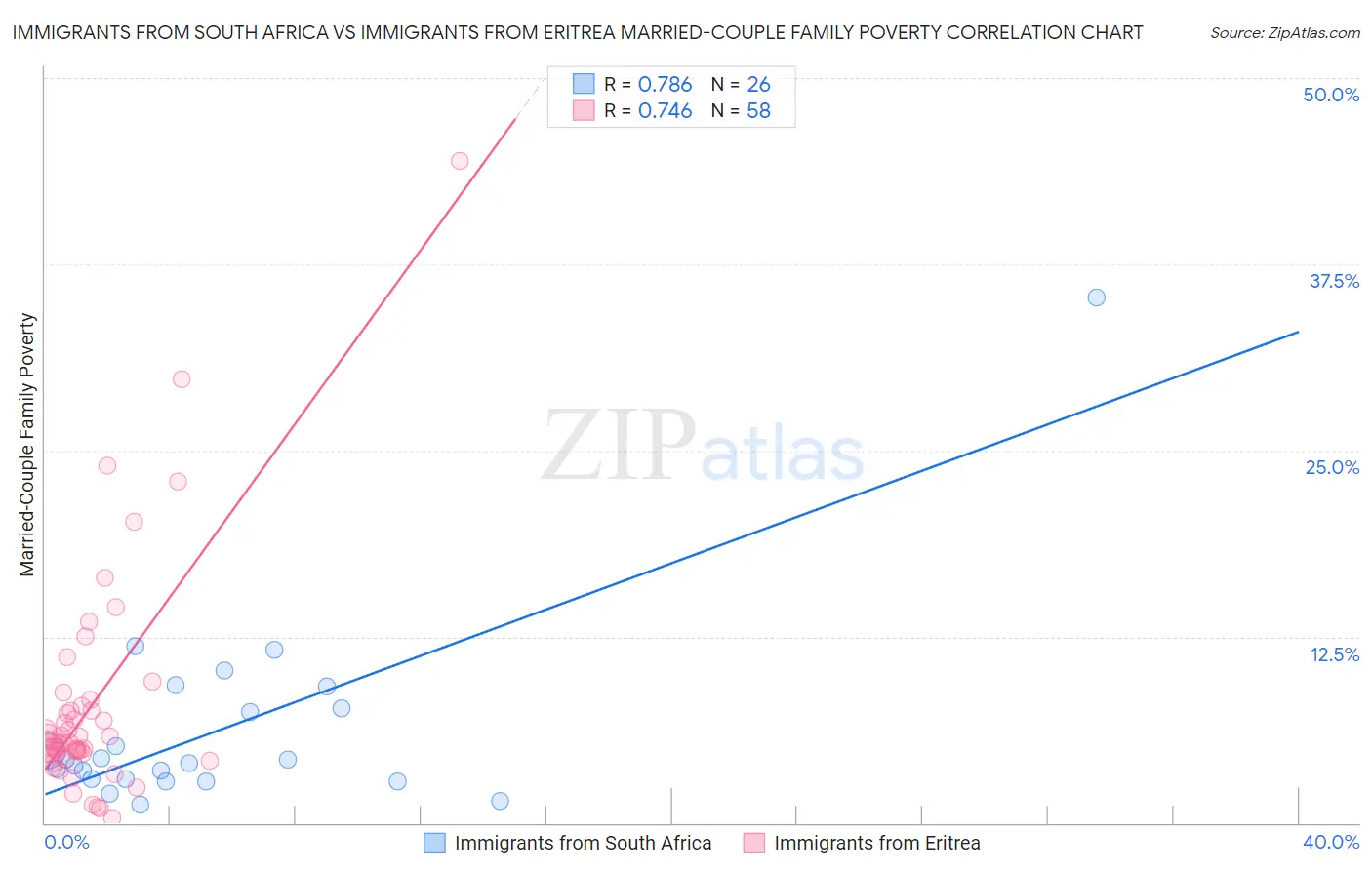 Immigrants from South Africa vs Immigrants from Eritrea Married-Couple Family Poverty