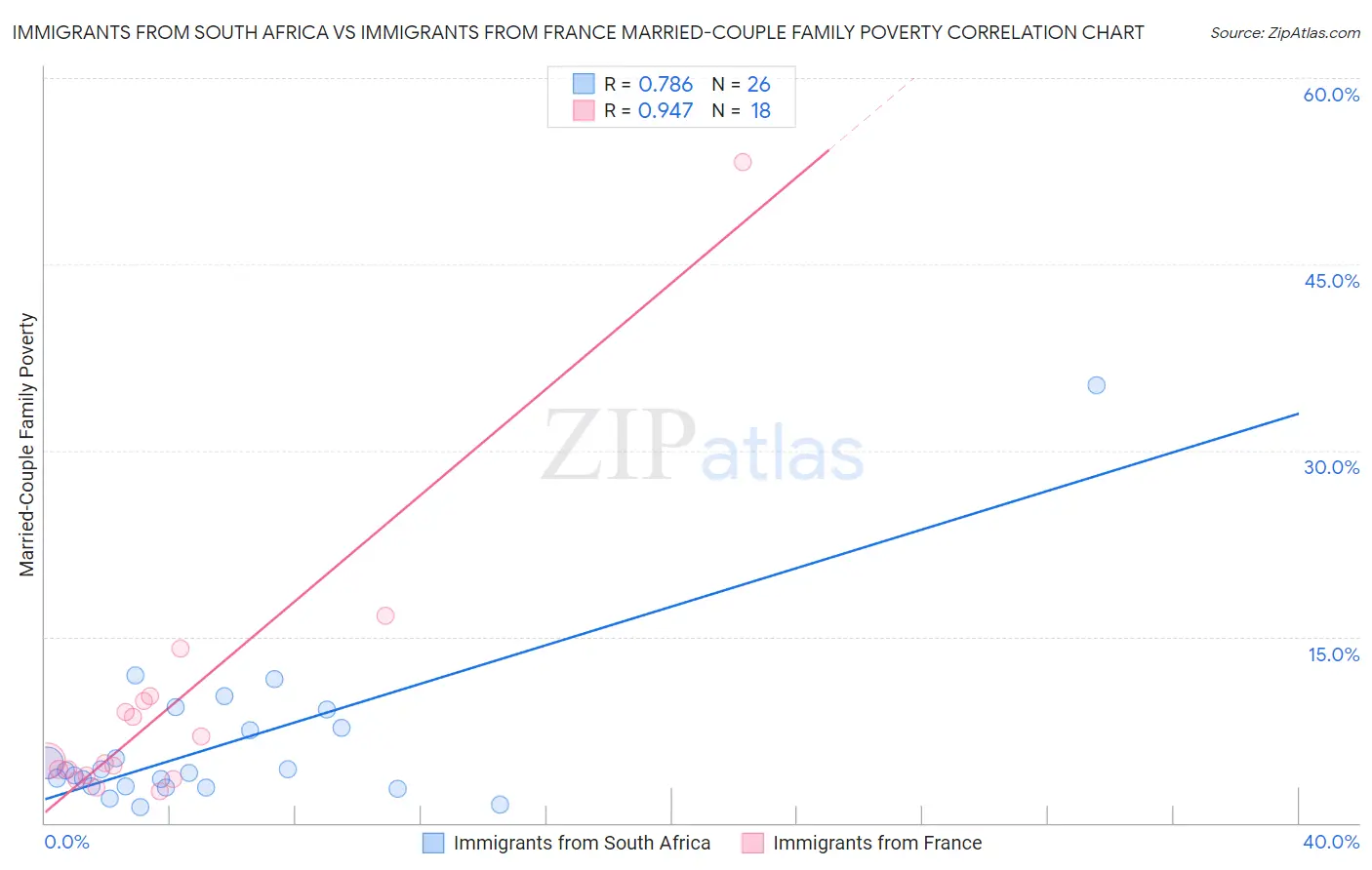 Immigrants from South Africa vs Immigrants from France Married-Couple Family Poverty