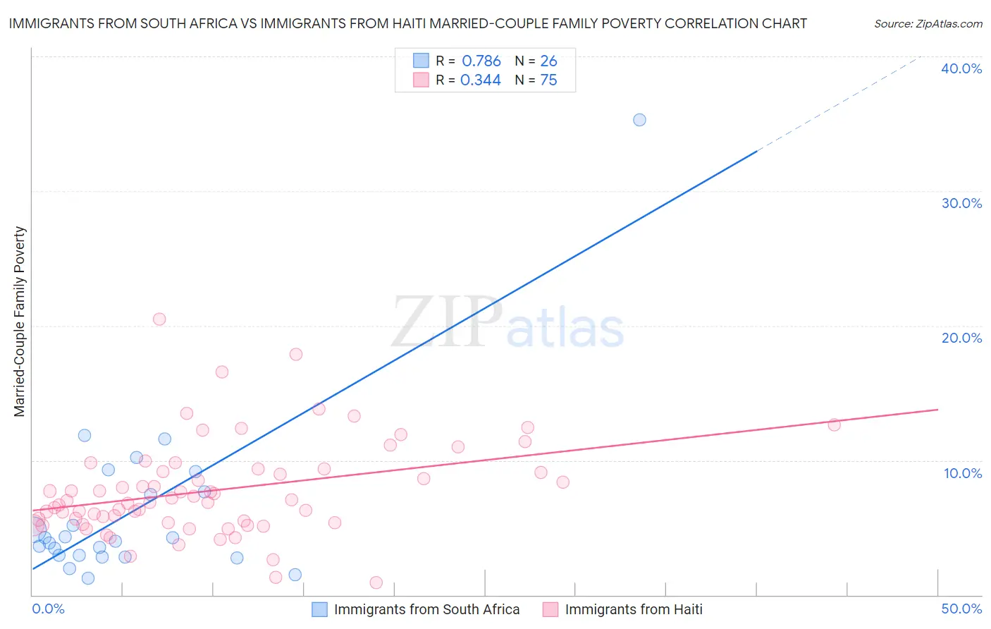 Immigrants from South Africa vs Immigrants from Haiti Married-Couple Family Poverty