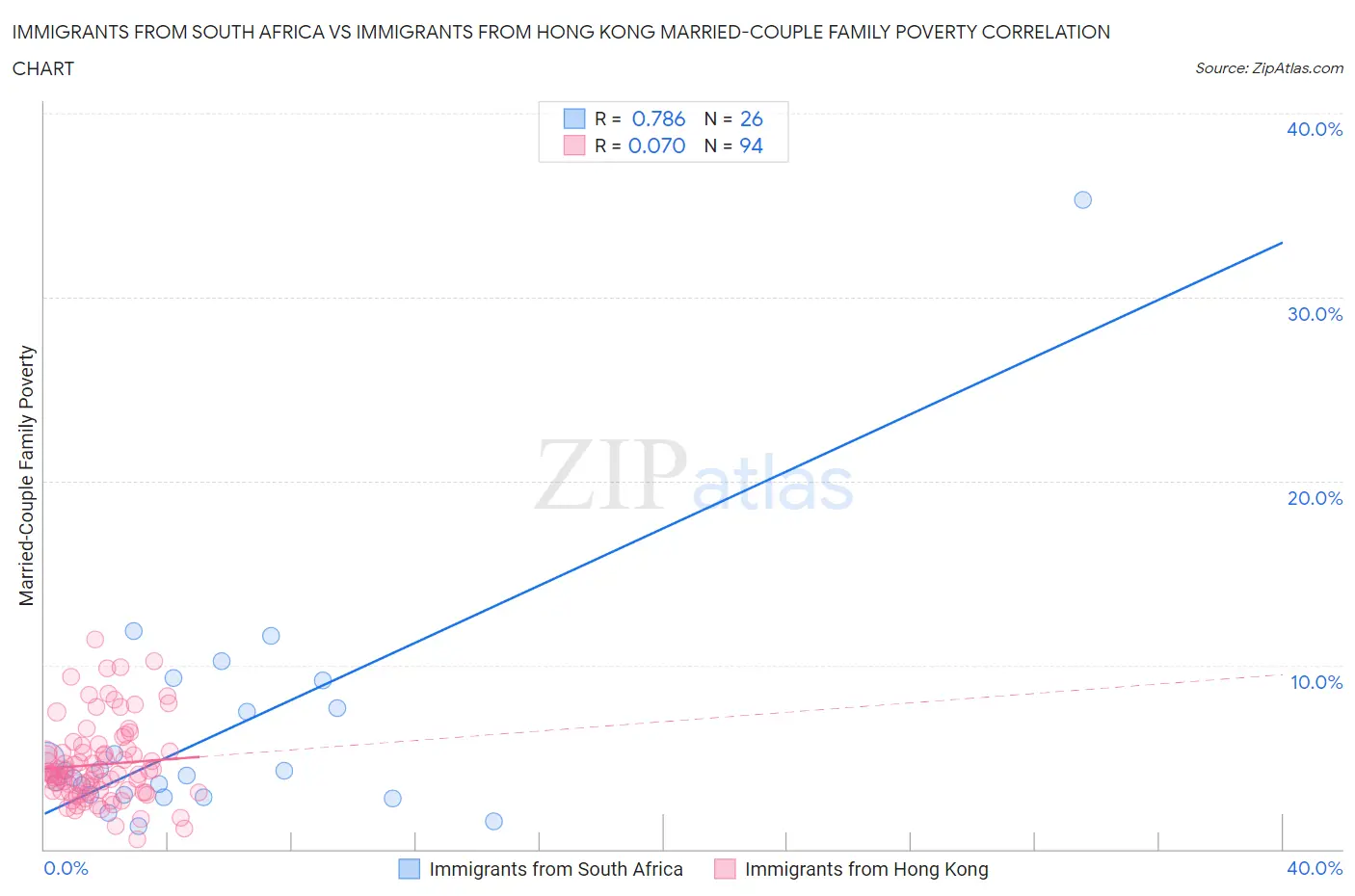 Immigrants from South Africa vs Immigrants from Hong Kong Married-Couple Family Poverty