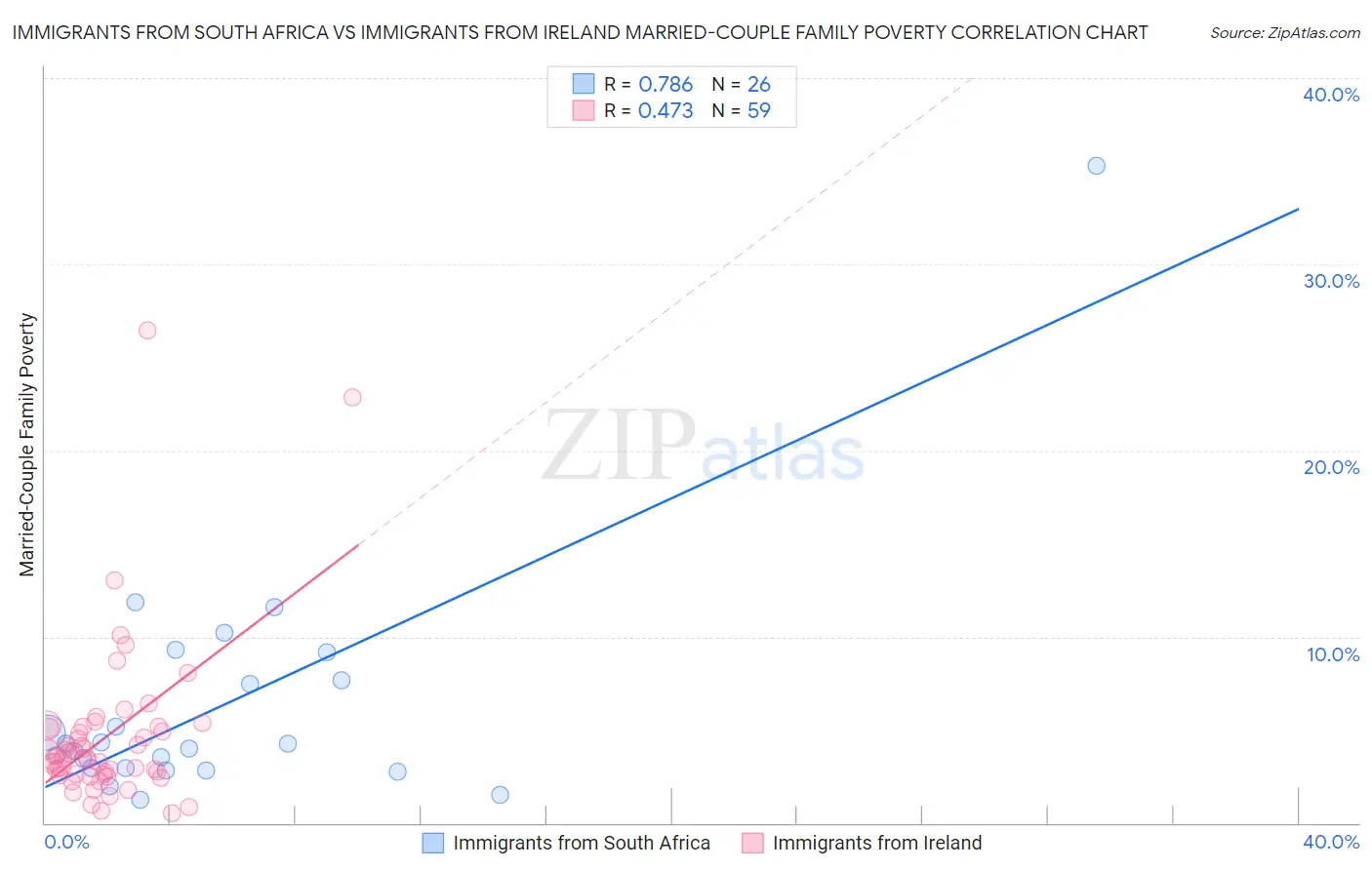 Immigrants from South Africa vs Immigrants from Ireland Married-Couple Family Poverty