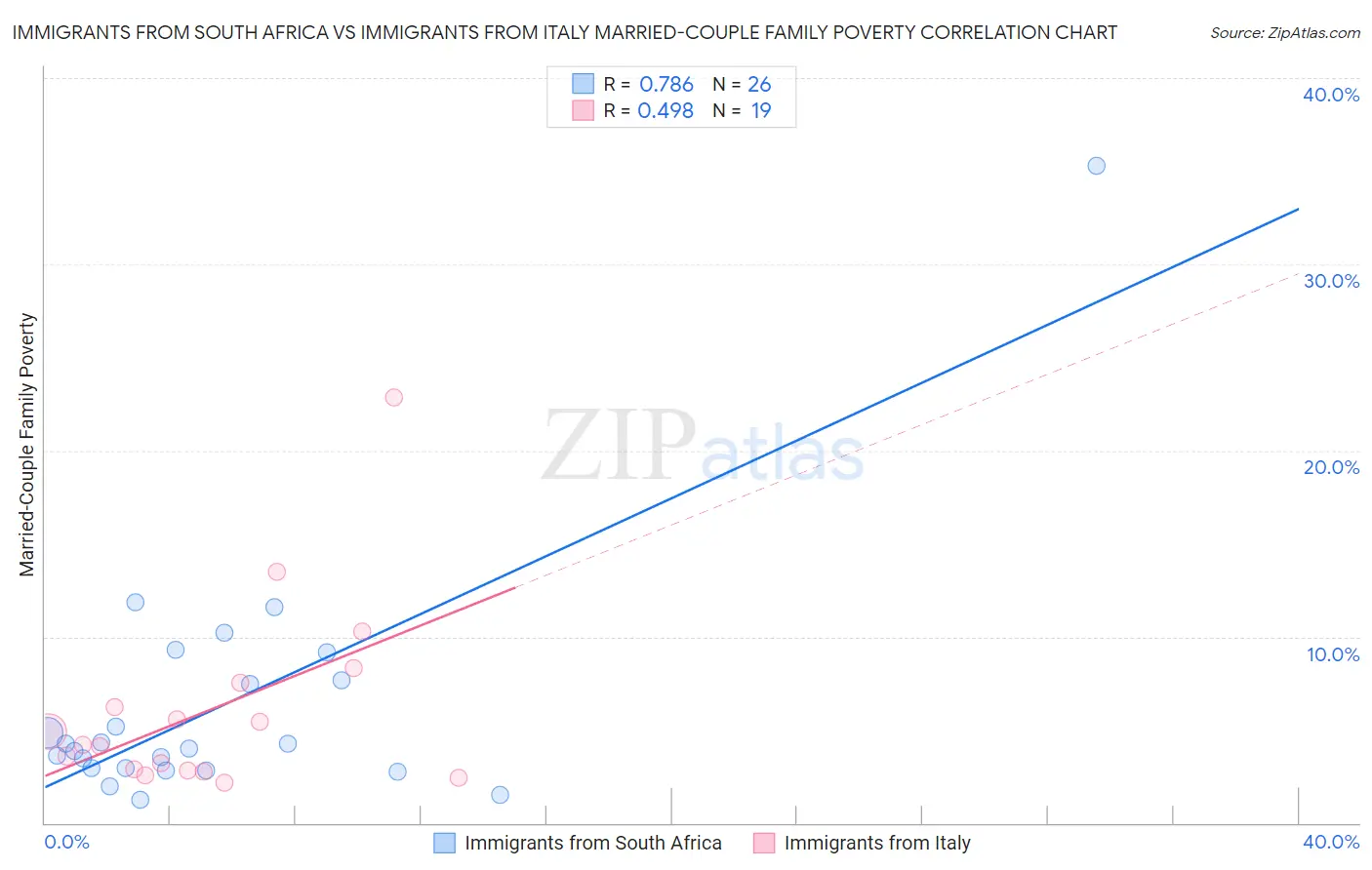 Immigrants from South Africa vs Immigrants from Italy Married-Couple Family Poverty