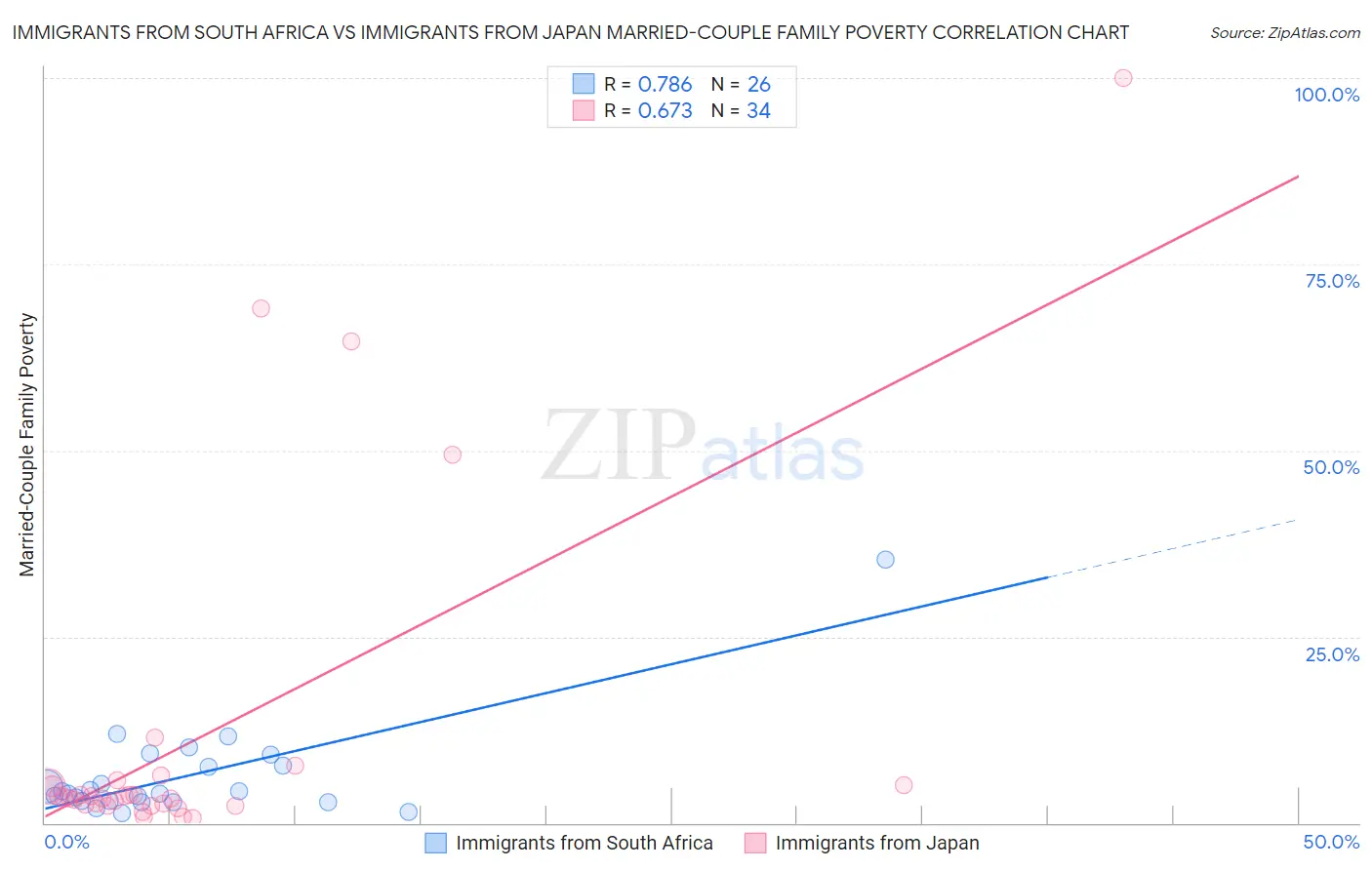 Immigrants from South Africa vs Immigrants from Japan Married-Couple Family Poverty