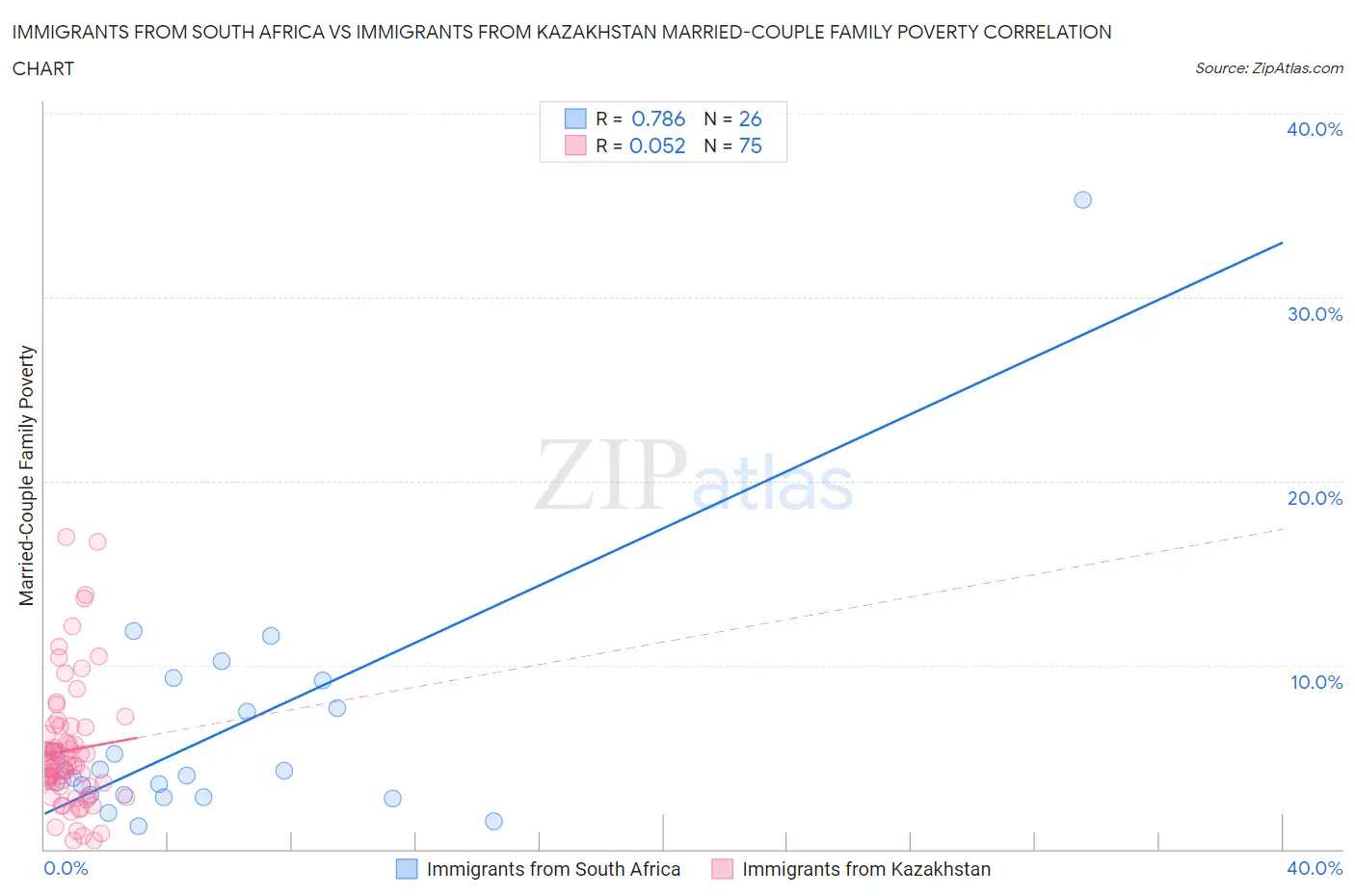 Immigrants from South Africa vs Immigrants from Kazakhstan Married-Couple Family Poverty