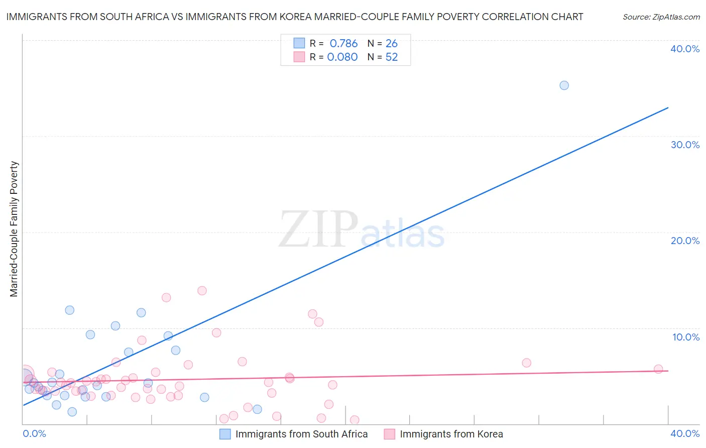 Immigrants from South Africa vs Immigrants from Korea Married-Couple Family Poverty