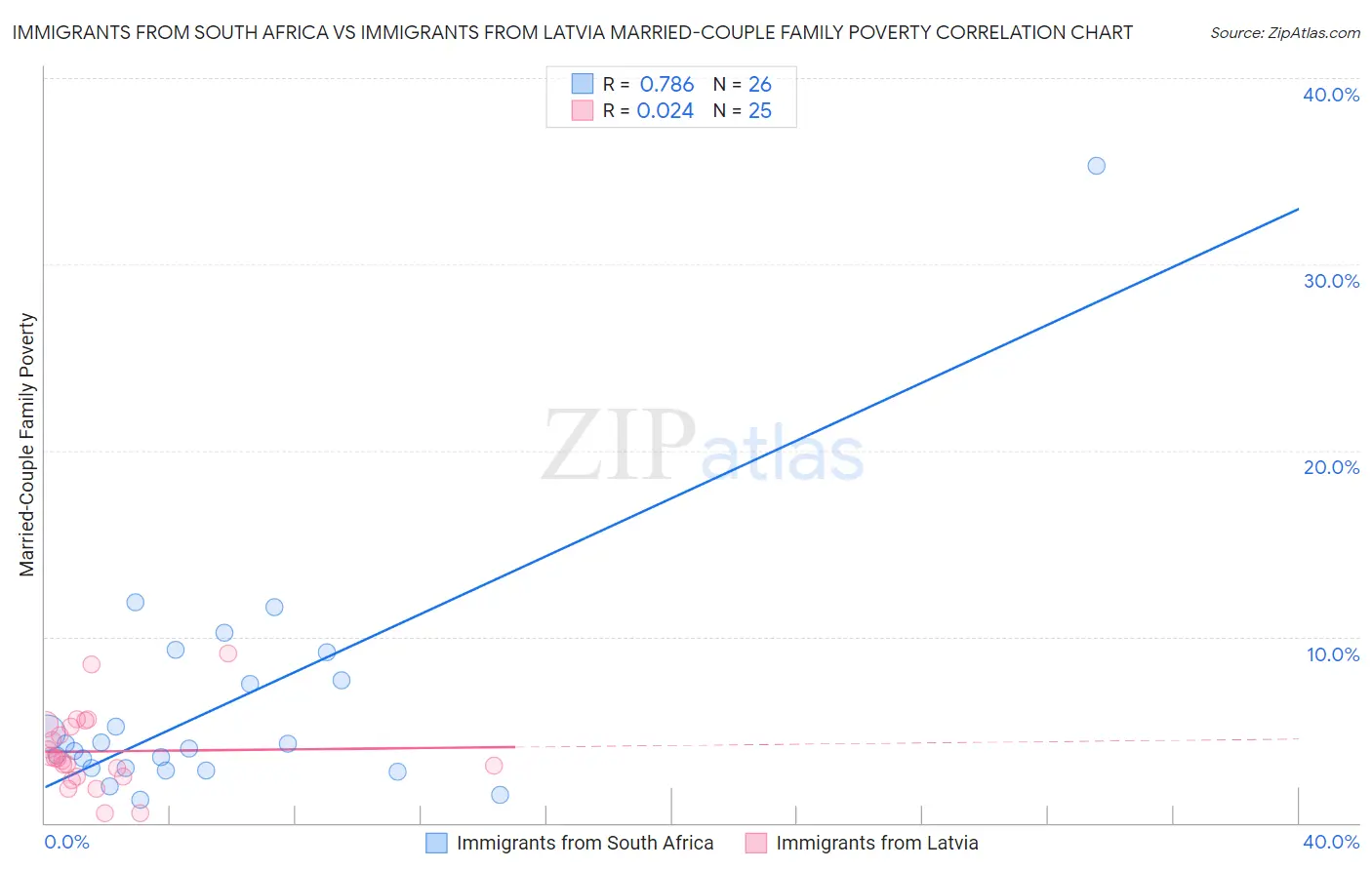 Immigrants from South Africa vs Immigrants from Latvia Married-Couple Family Poverty