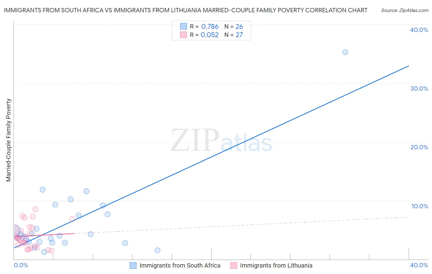 Immigrants from South Africa vs Immigrants from Lithuania Married-Couple Family Poverty