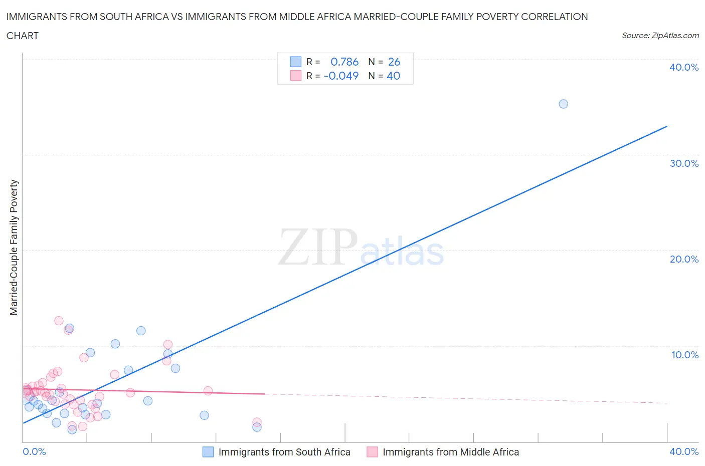 Immigrants from South Africa vs Immigrants from Middle Africa Married-Couple Family Poverty