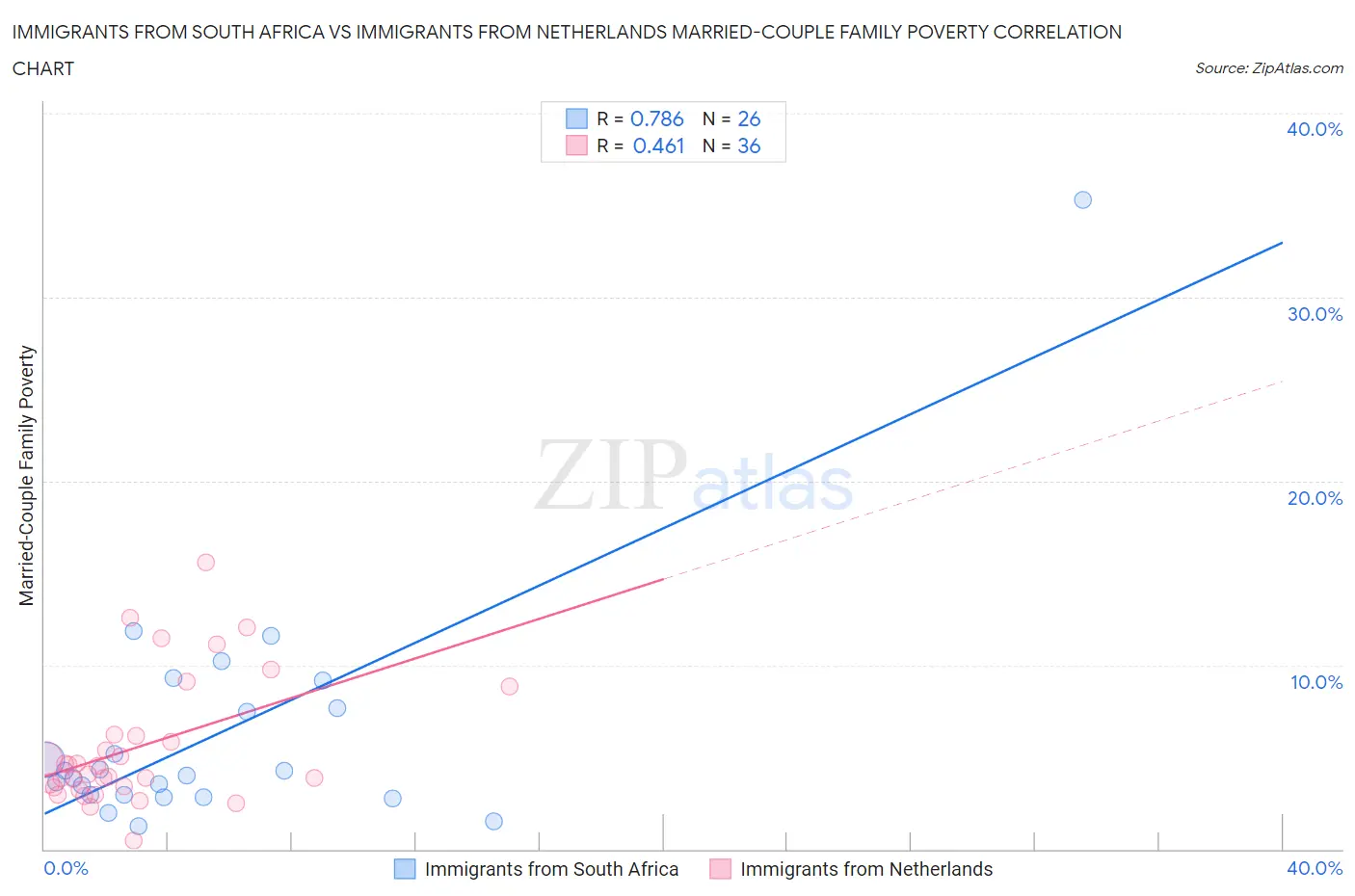 Immigrants from South Africa vs Immigrants from Netherlands Married-Couple Family Poverty