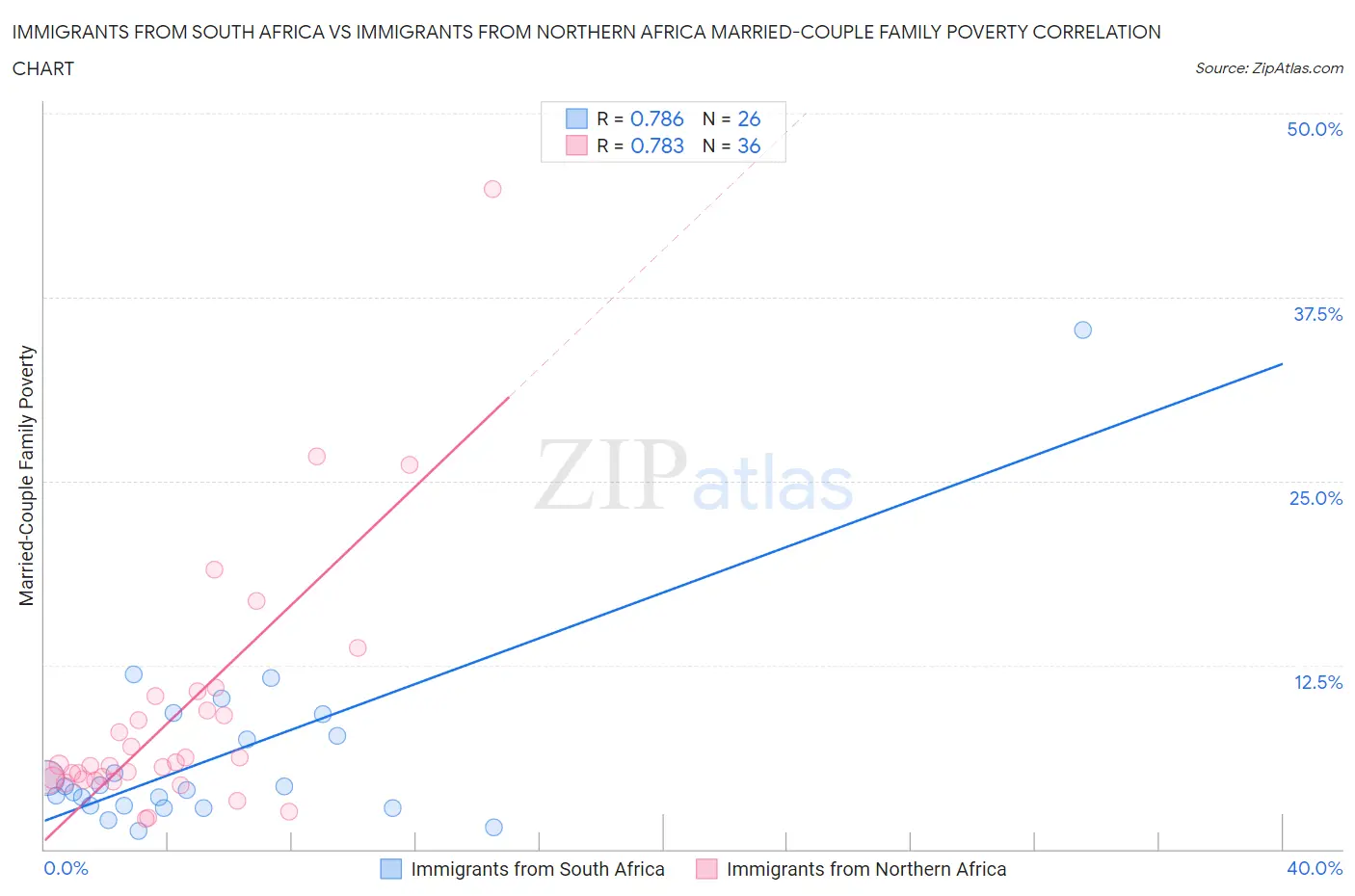 Immigrants from South Africa vs Immigrants from Northern Africa Married-Couple Family Poverty