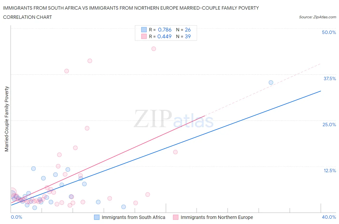 Immigrants from South Africa vs Immigrants from Northern Europe Married-Couple Family Poverty